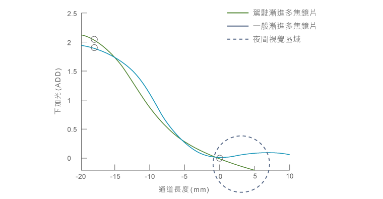 ADHOC 駕駛漸進多焦鏡片優化的夜間視覺